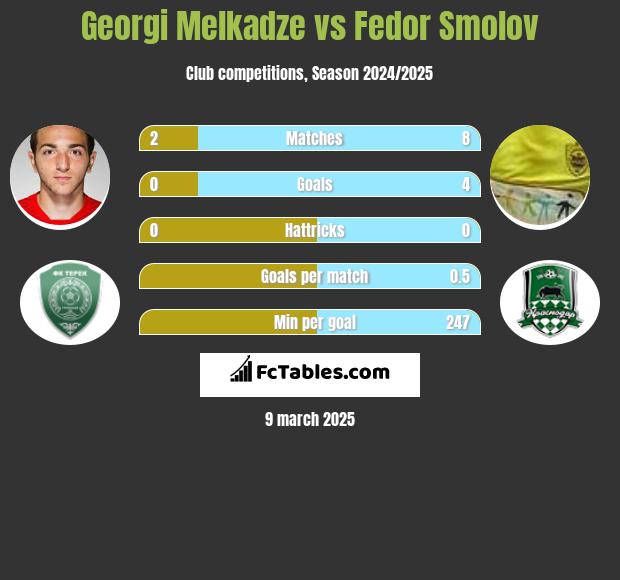 Georgi Melkadze vs Fiedor Smołow h2h player stats