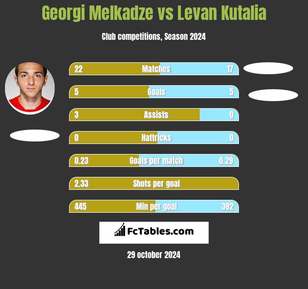 Georgi Melkadze vs Levan Kutalia h2h player stats