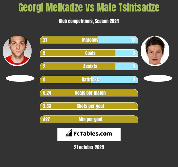 Georgi Melkadze vs Mate Tsintsadze h2h player stats