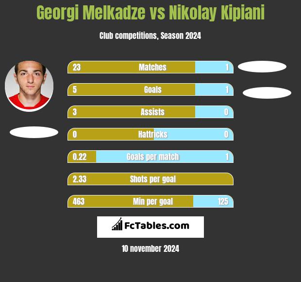 Georgi Melkadze vs Nikołaj Kipiani h2h player stats