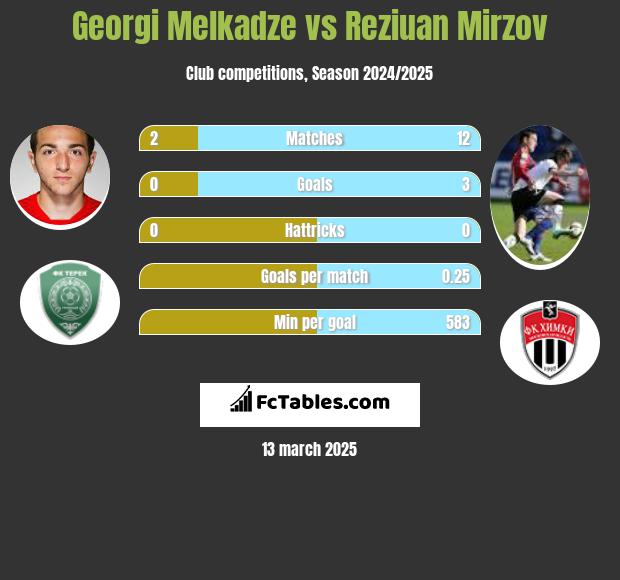 Georgi Melkadze vs Reziuan Mirzov h2h player stats