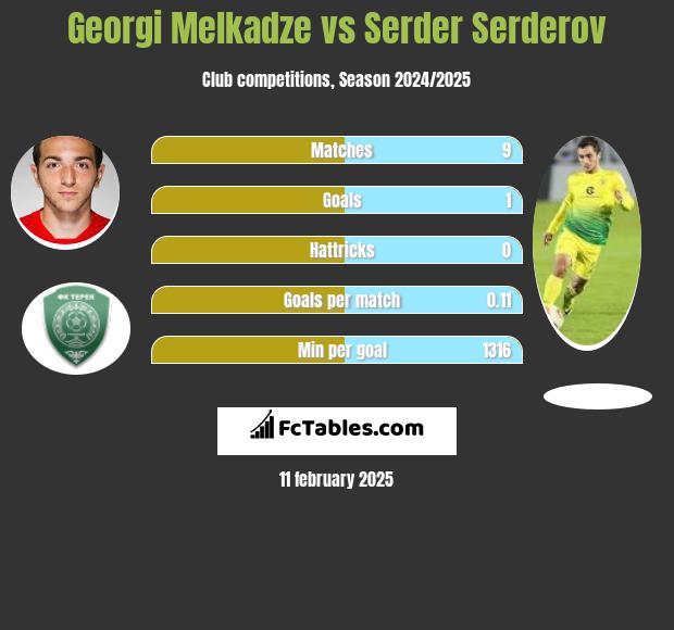 Georgi Melkadze vs Serder Serderov h2h player stats