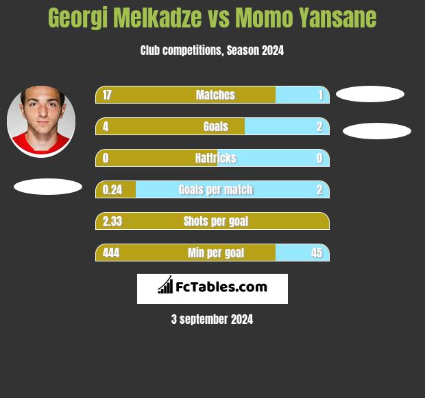 Georgi Melkadze vs Momo Yansane h2h player stats