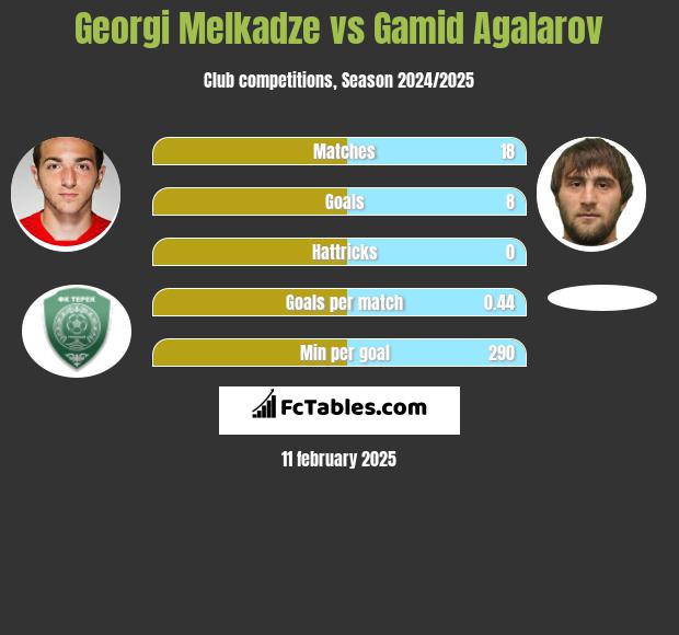 Georgi Melkadze vs Gamid Agalarov h2h player stats