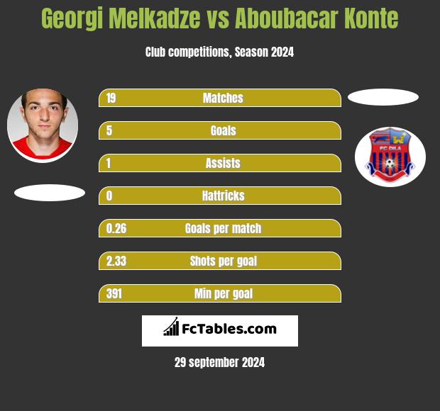 Georgi Melkadze vs Aboubacar Konte h2h player stats