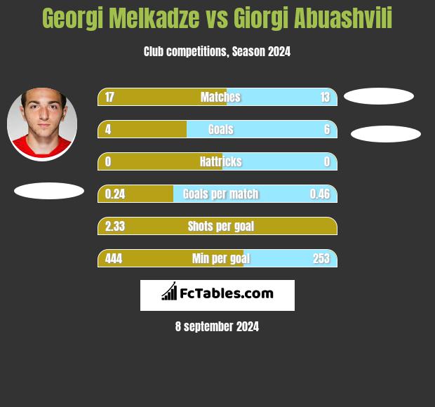 Georgi Melkadze vs Giorgi Abuashvili h2h player stats