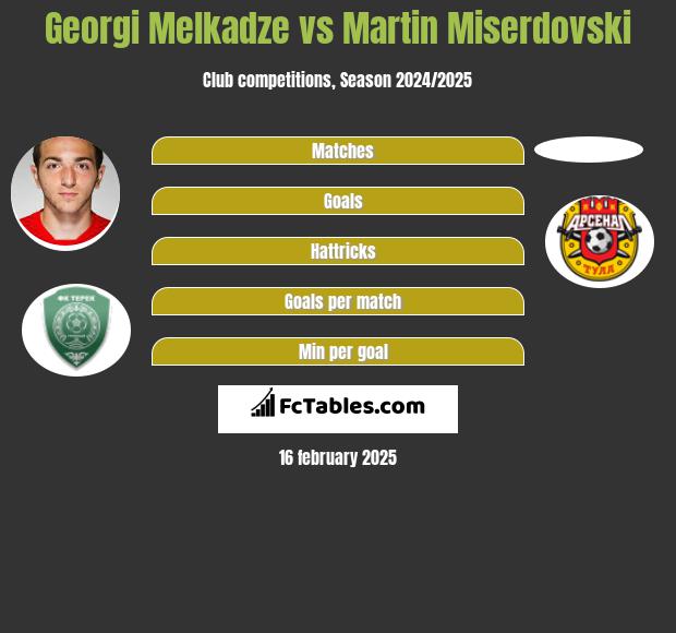 Georgi Melkadze vs Martin Miserdovski h2h player stats