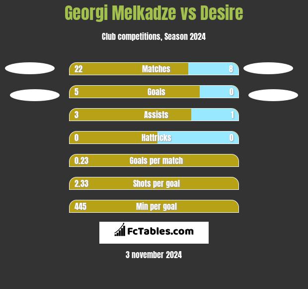 Georgi Melkadze vs Desire h2h player stats