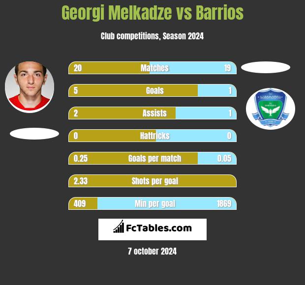 Georgi Melkadze vs Barrios h2h player stats