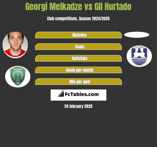 Georgi Melkadze vs Gil Hurtado h2h player stats