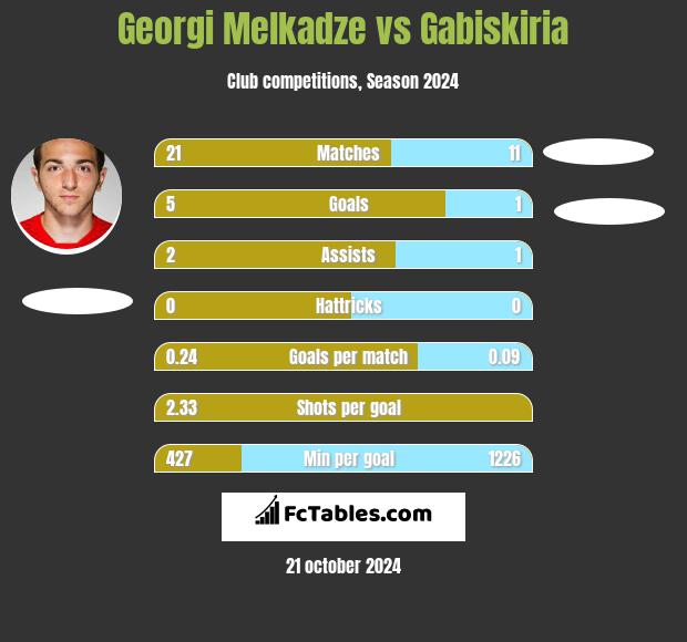 Georgi Melkadze vs Gabiskiria h2h player stats