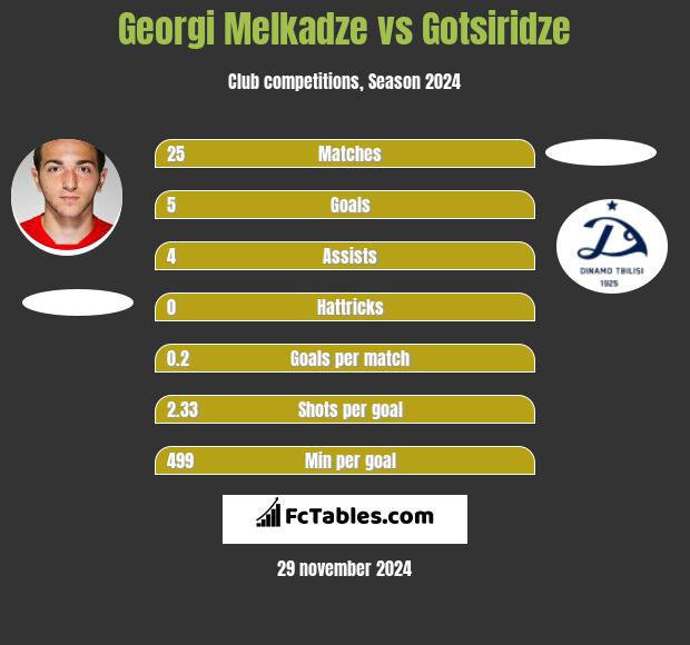 Georgi Melkadze vs Gotsiridze h2h player stats