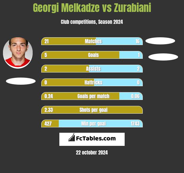 Georgi Melkadze vs Zurabiani h2h player stats