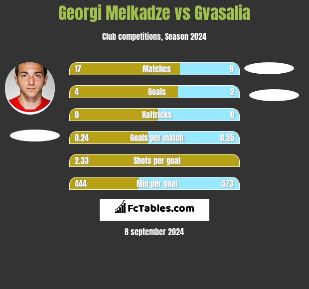 Georgi Melkadze vs Gvasalia h2h player stats