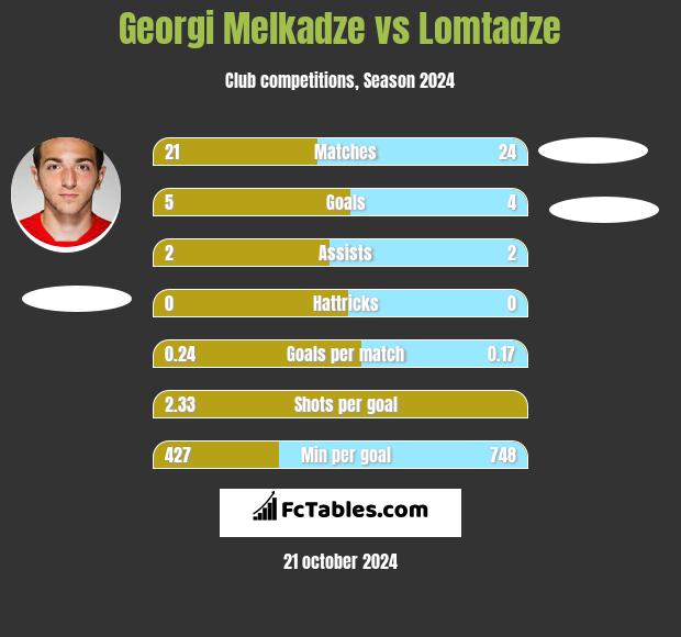 Georgi Melkadze vs Lomtadze h2h player stats