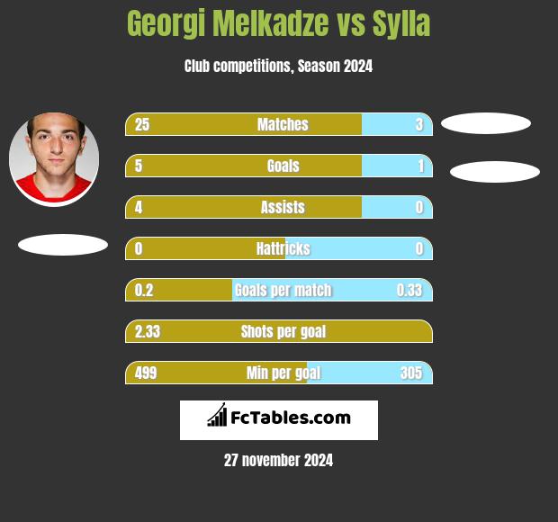 Georgi Melkadze vs Sylla h2h player stats