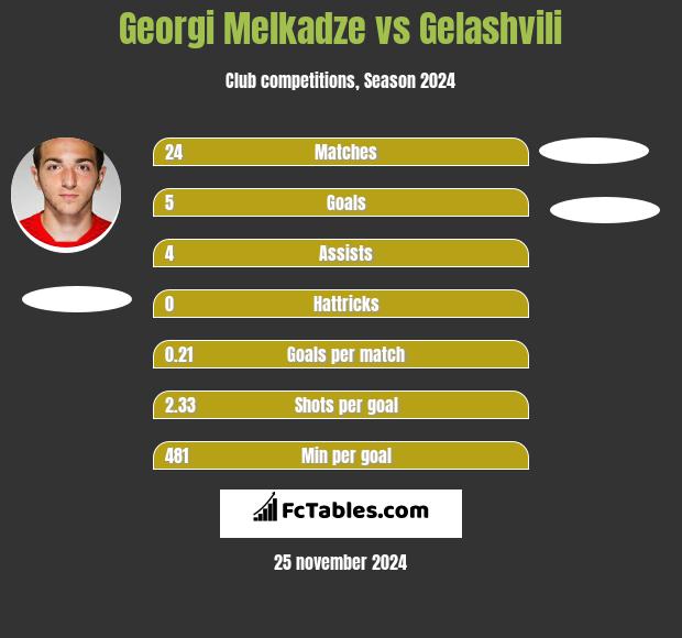 Georgi Melkadze vs Gelashvili h2h player stats