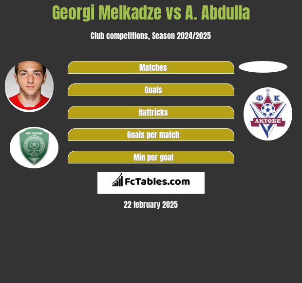 Georgi Melkadze vs A. Abdulla h2h player stats