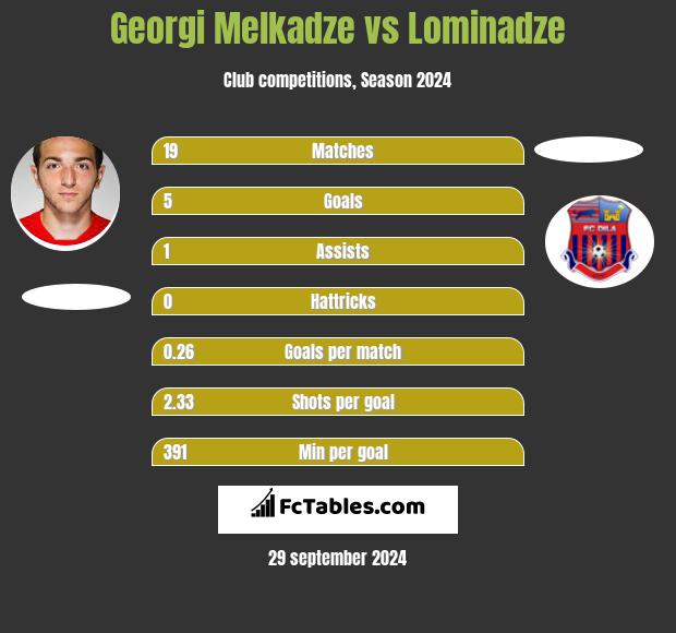 Georgi Melkadze vs Lominadze h2h player stats