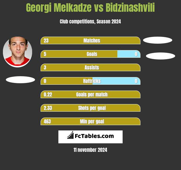 Georgi Melkadze vs Bidzinashvili h2h player stats