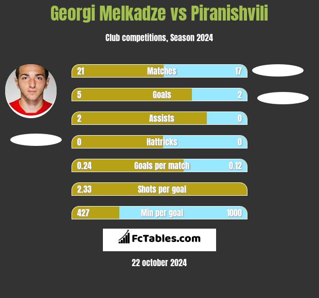 Georgi Melkadze vs Piranishvili h2h player stats