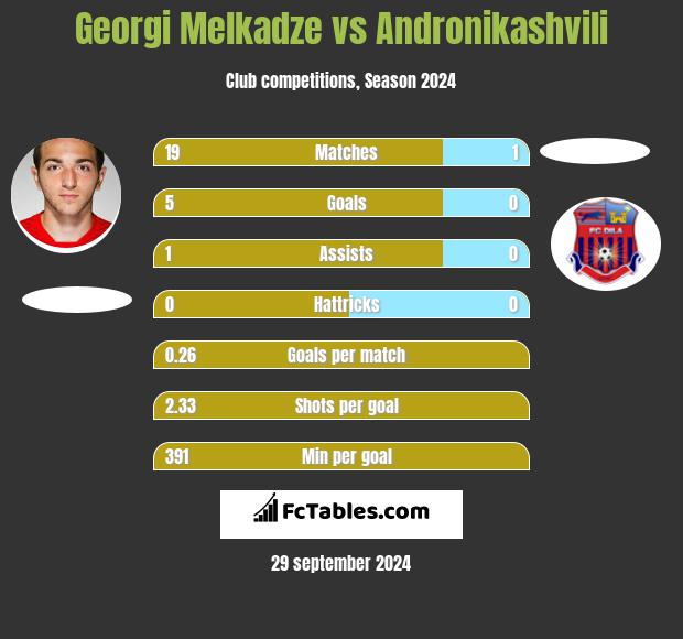 Georgi Melkadze vs Andronikashvili h2h player stats