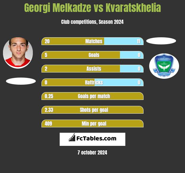 Georgi Melkadze vs Kvaratskhelia h2h player stats