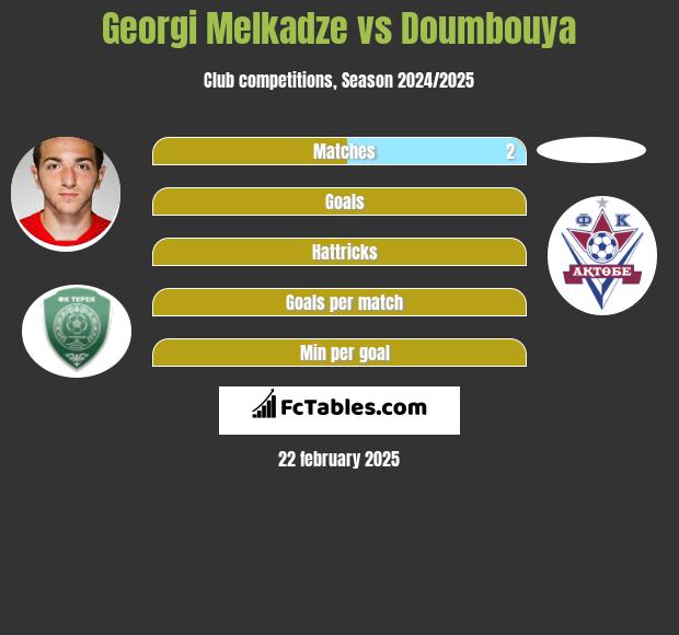 Georgi Melkadze vs Doumbouya h2h player stats