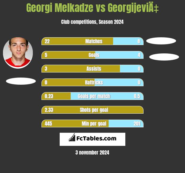 Georgi Melkadze vs GeorgijeviÄ‡ h2h player stats