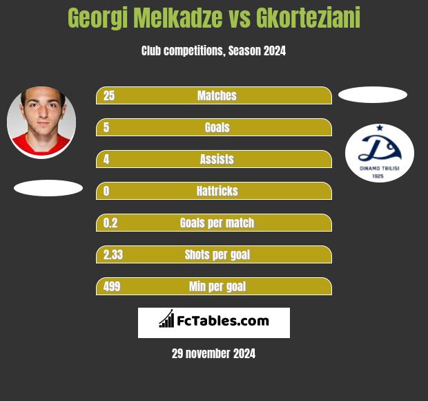 Georgi Melkadze vs Gkorteziani h2h player stats