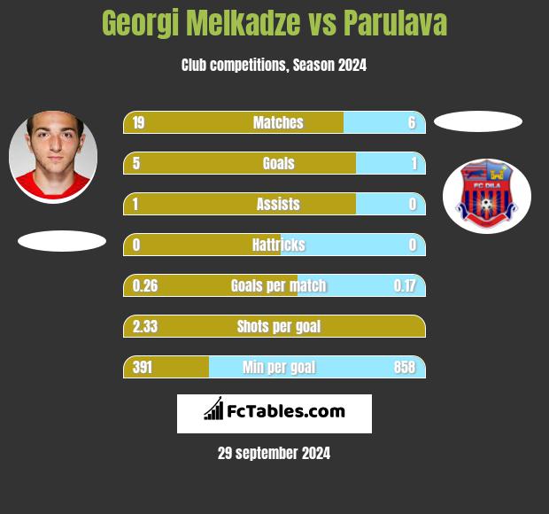 Georgi Melkadze vs Parulava h2h player stats