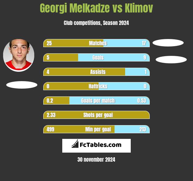 Georgi Melkadze vs Klimov h2h player stats