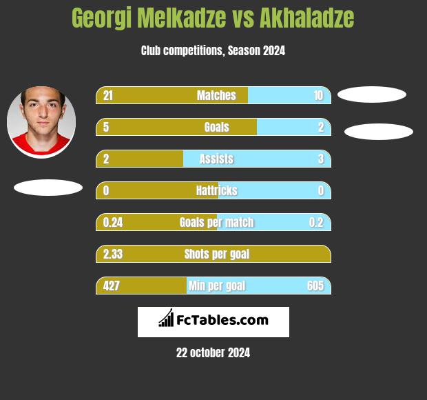 Georgi Melkadze vs Akhaladze h2h player stats