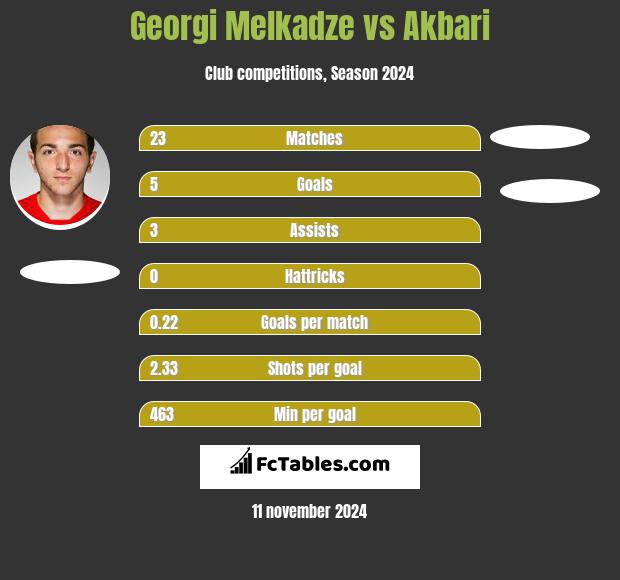 Georgi Melkadze vs Akbari h2h player stats