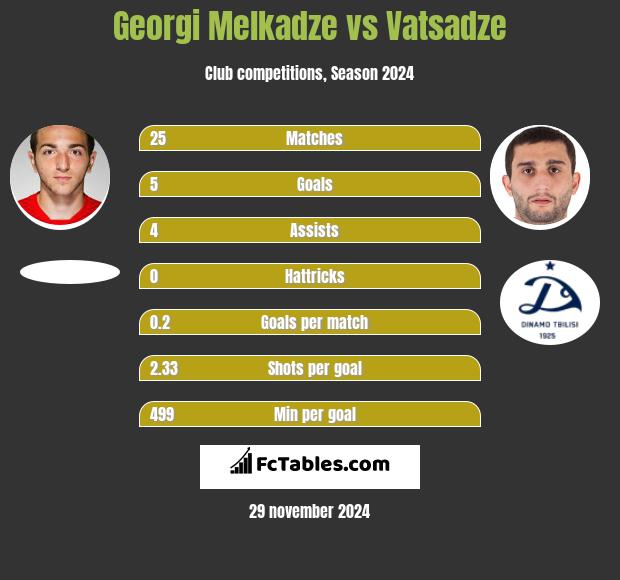 Georgi Melkadze vs Vatsadze h2h player stats