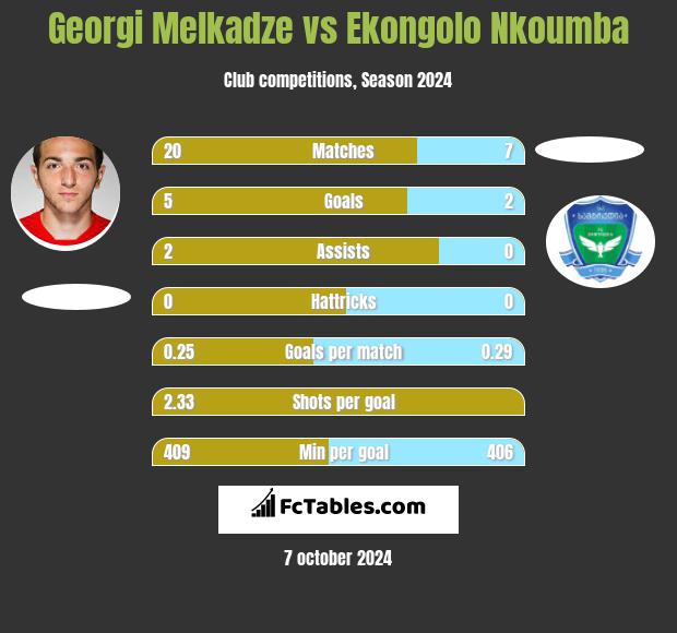 Georgi Melkadze vs Ekongolo Nkoumba h2h player stats