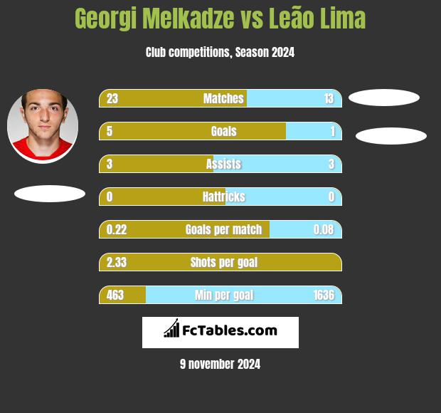 Georgi Melkadze vs Leão Lima h2h player stats