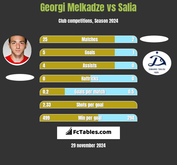 Georgi Melkadze vs Salia h2h player stats