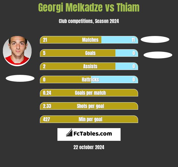 Georgi Melkadze vs Thiam h2h player stats