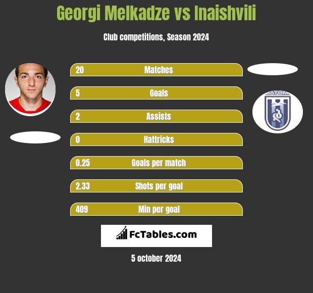 Georgi Melkadze vs Inaishvili h2h player stats