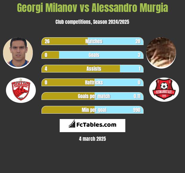 Georgi Miłanow vs Alessandro Murgia h2h player stats