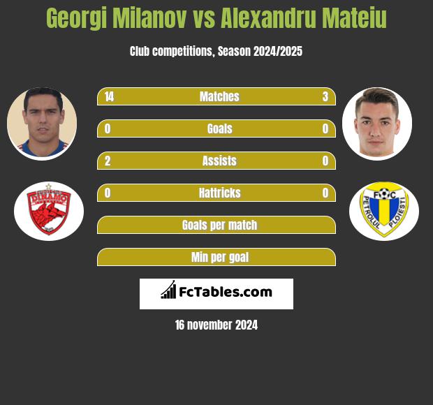 Georgi Miłanow vs Alexandru Mateiu h2h player stats