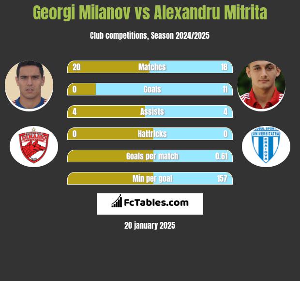 Georgi Miłanow vs Alexandru Mitrita h2h player stats