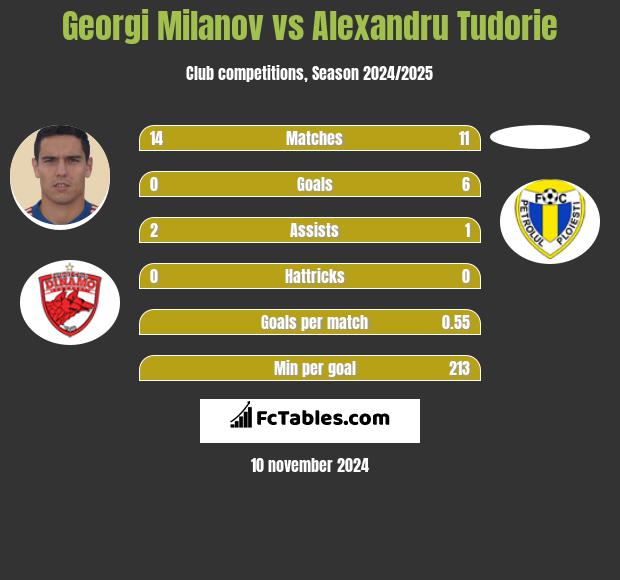 Georgi Miłanow vs Alexandru Tudorie h2h player stats