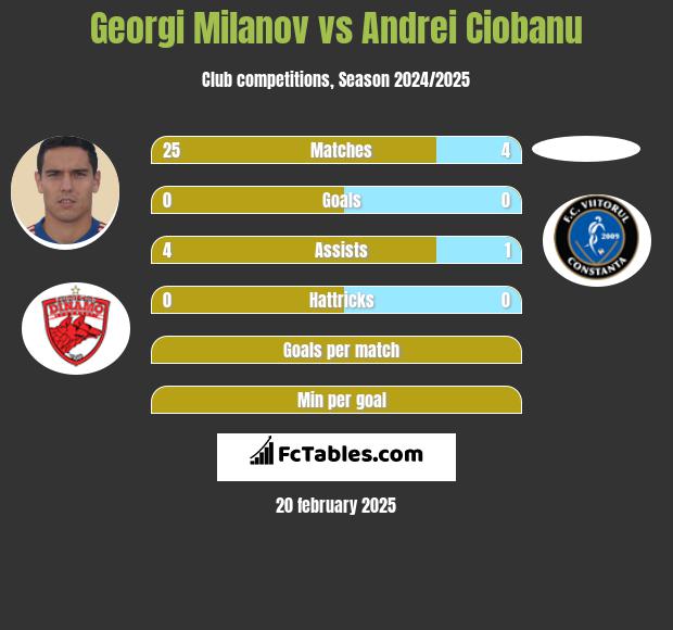 Georgi Milanov vs Andrei Ciobanu h2h player stats