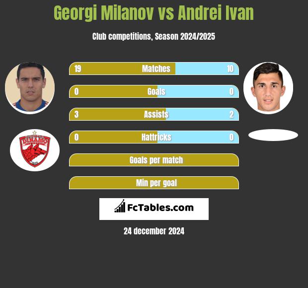 Georgi Milanov vs Andrei Ivan h2h player stats