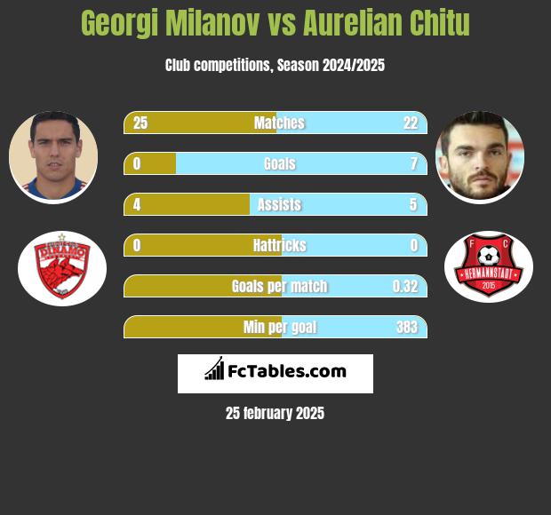 Georgi Milanov vs Aurelian Chitu h2h player stats