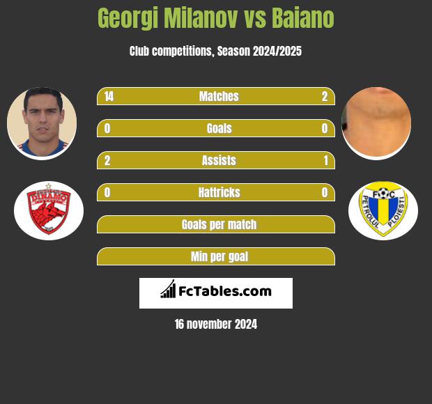 Georgi Miłanow vs Baiano h2h player stats