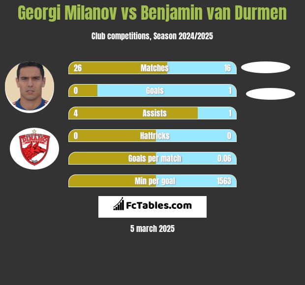 Georgi Miłanow vs Benjamin van Durmen h2h player stats