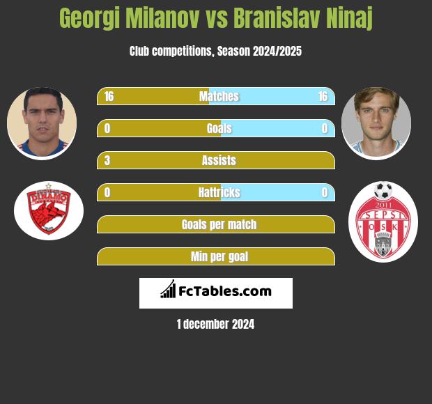 Georgi Milanov vs Branislav Ninaj h2h player stats